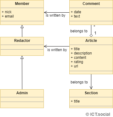 domain model uml