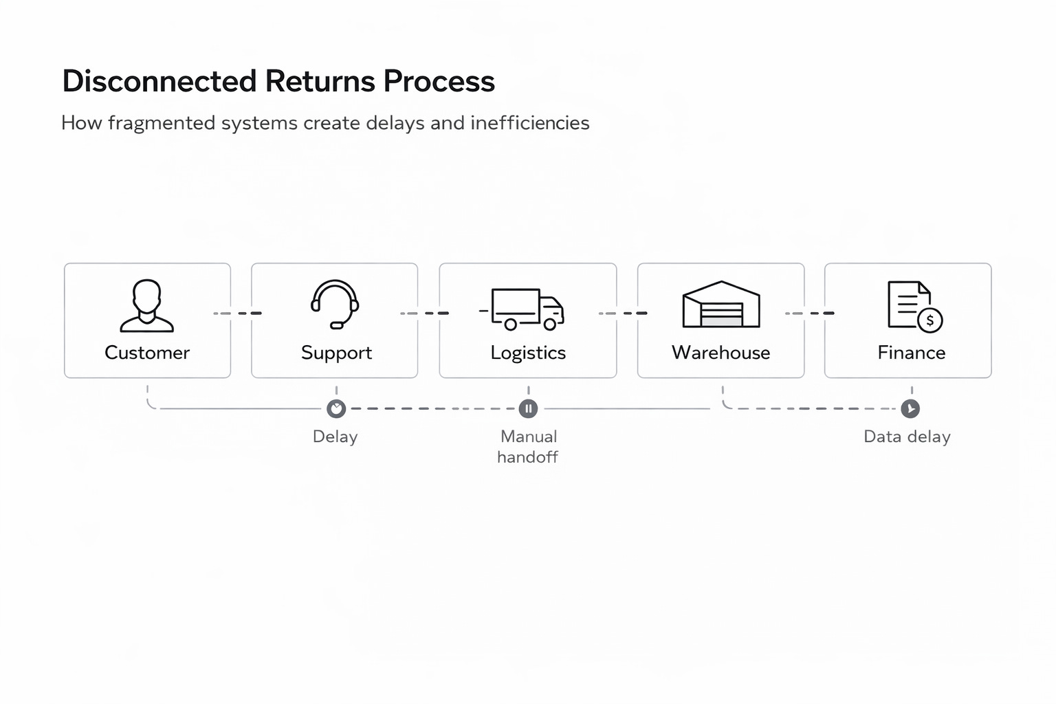 Complex Return Process Returns Don’t Have to Drain Your Business