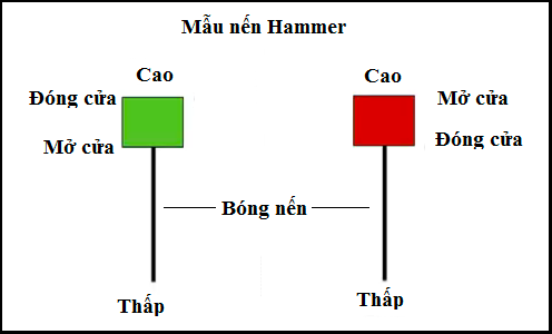 Mô hình Nến Búa Hammer