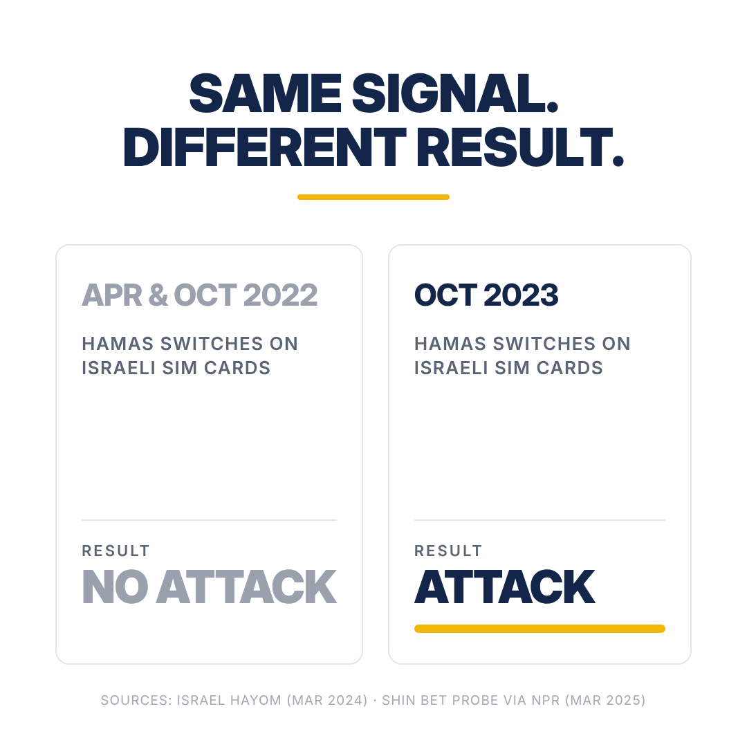 Same signal, different result: April and October 2022, no attack. October 2023, attack. Same signal, different result: April and October 2022, no attack. October 2023, attack.