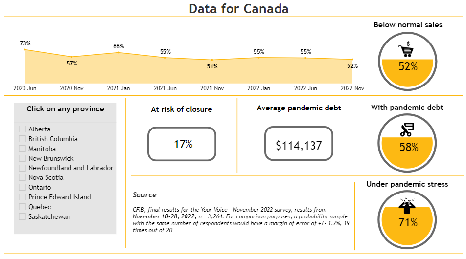 Small Business Recovery Dashboard as of December 13, 2022. (Source: smallbusinesseveryday.ca). Small Business Recovery Dashboard as of December 13, 2022. (Source: smallbusinesseveryday.ca).