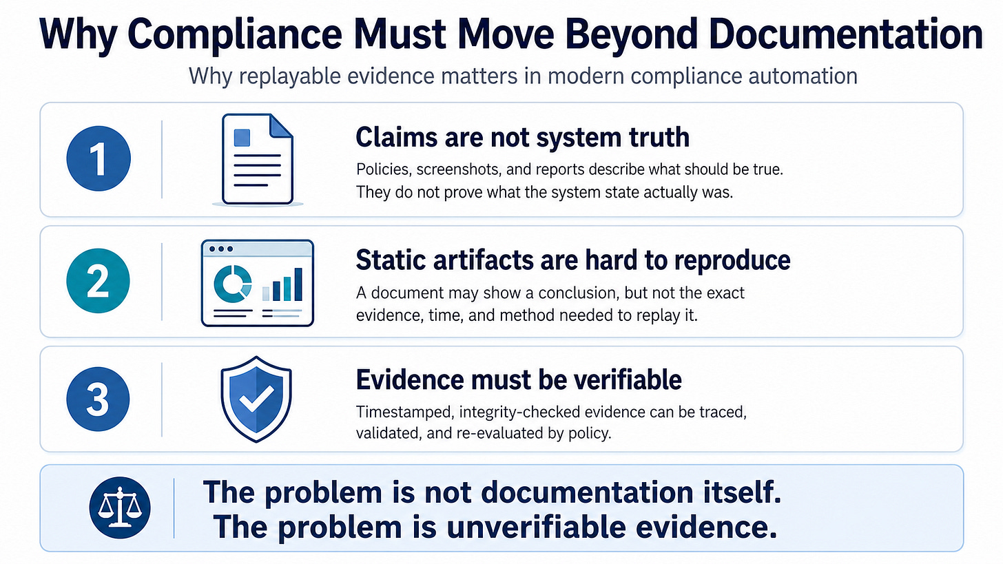 Diagram explaining why compliance must move beyond documentation toward verifiable evidence.
