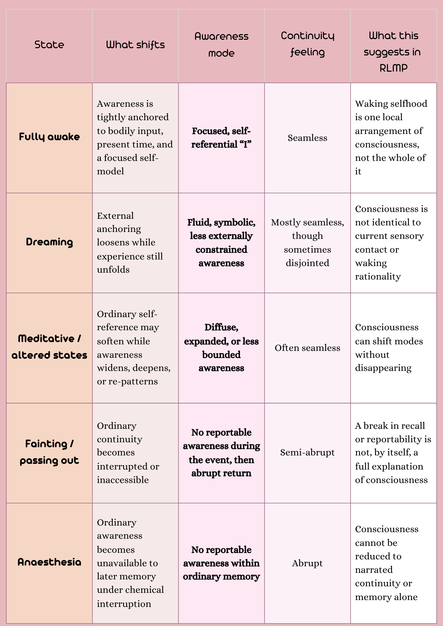 Table comparing five states of conscious experience in RLMP: fully awake, dreaming, meditative or altered states, fainting or passing out, and anaesthesia. Columns describe what shifts in each state, the mode of awareness, the felt continuity, and what each state suggests within RLMP. The overall point is that consciousness changes form and anchoring across states, but cannot be reduced to waking selfhood, ordinary memory, or simple reportability.