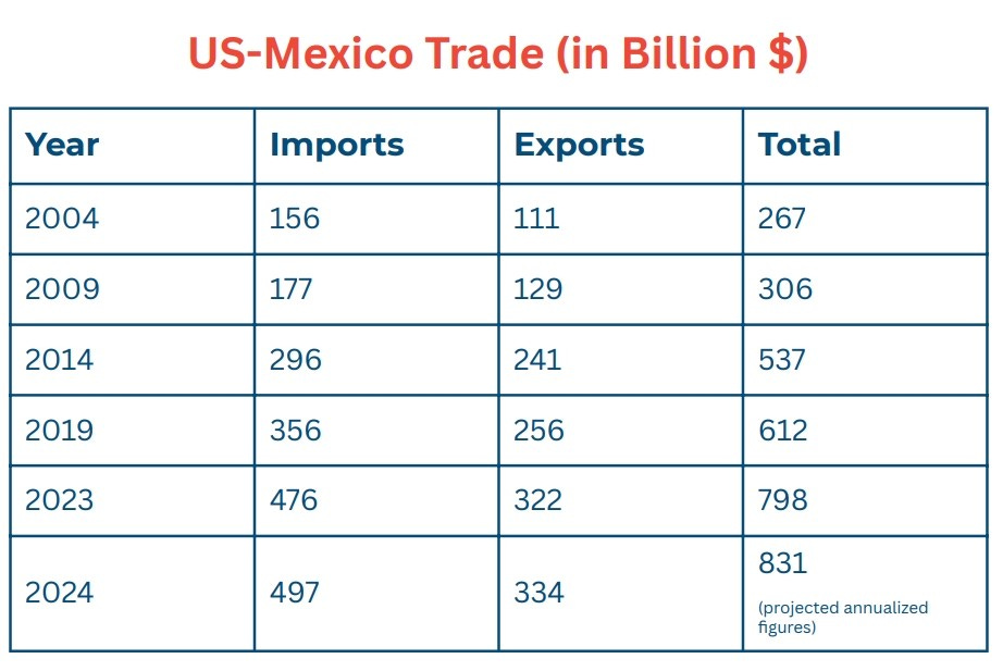 U.S. Trade with Mexico