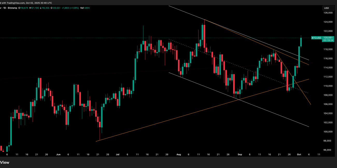 Bitcoin Update 3 October 2025