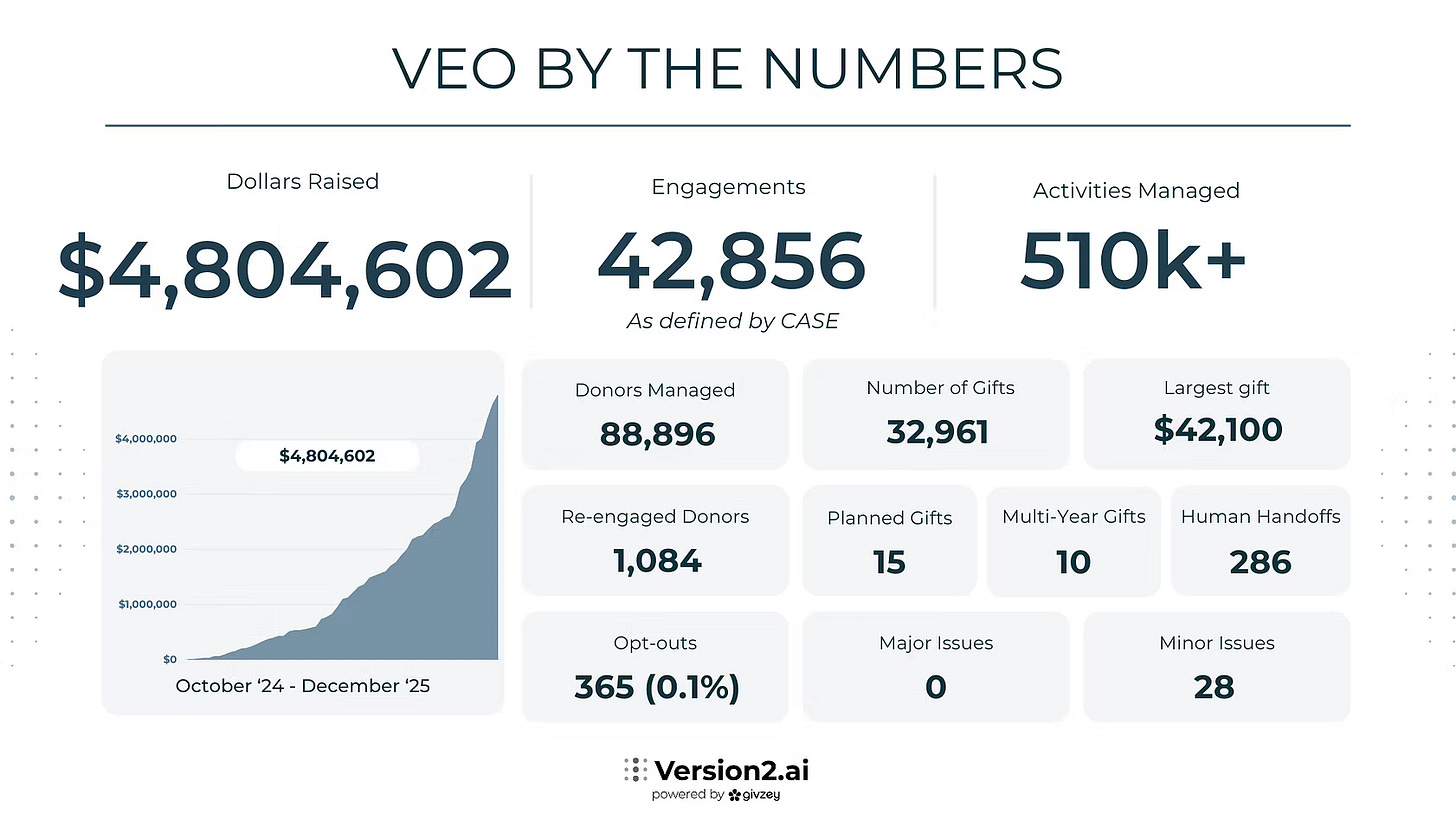 Infographic illustrating fundraising statistics for the Version2.ai platform, including total dollars raised, number of engagements, donors managed, and other key metrics.