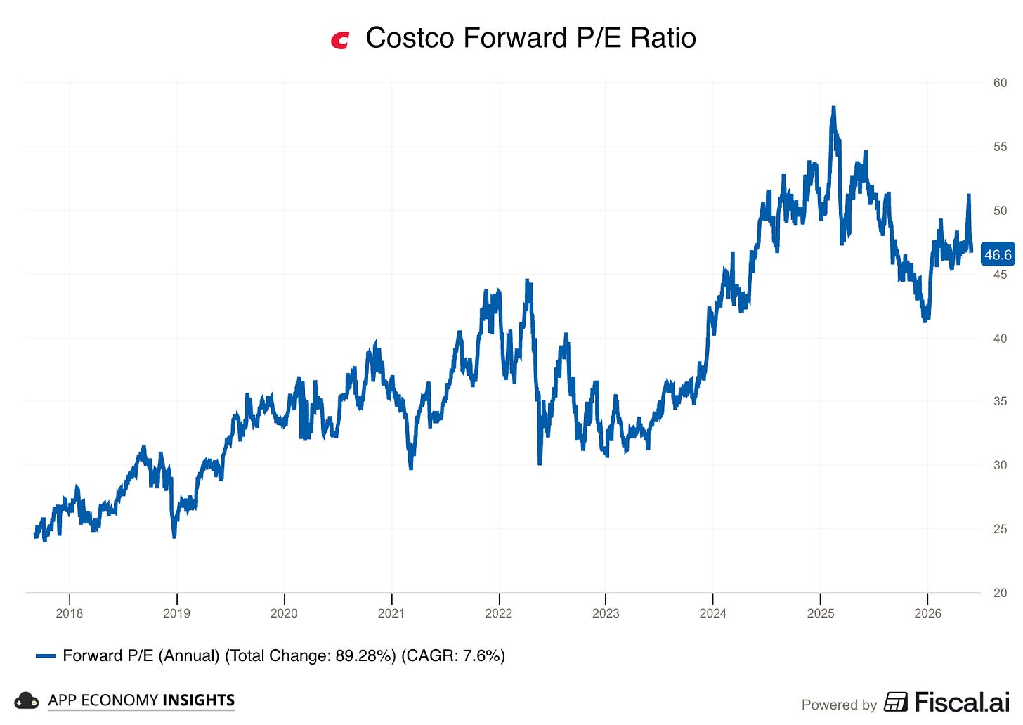 Chart preview