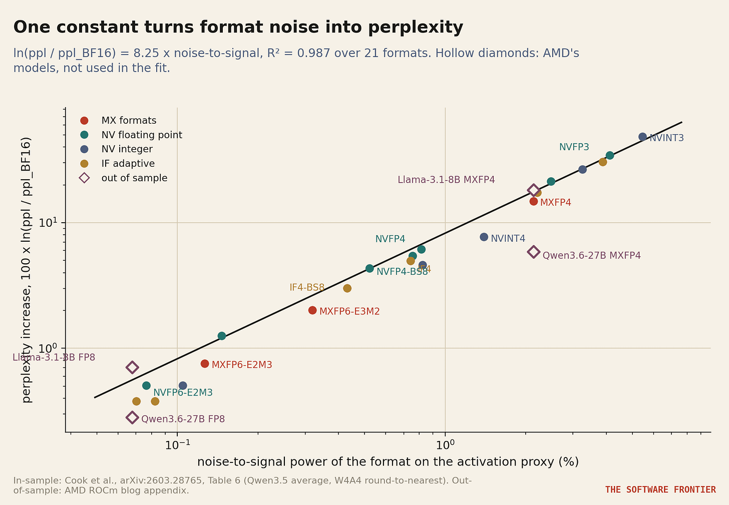 Figure 8. Perplexity increase against format noise for 21 formats, on log scales, with four out-of-sample points from AMD's measurements. Figure 8. Perplexity increase against format noise for 21 formats, on log scales, with four out-of-sample points from AMD's measurements.