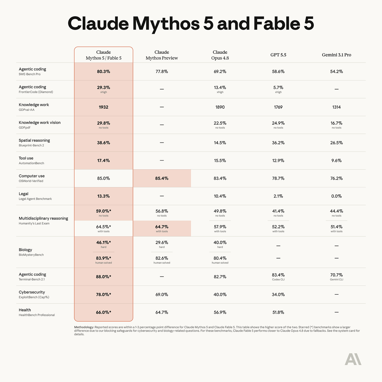 Benchmark table titled Mythos 5 & Fable 5, comparing Claude Mythos 5 and Fable 5 against Claude Mythos Preview, Claude Opus 4.8, GPT 5.5, and Gemini 3.1 Pro. Benchmark table titled Mythos 5 & Fable 5, comparing Claude Mythos 5 and Fable 5 against Claude Mythos Preview, Claude Opus 4.8, GPT 5.5, and Gemini 3.1 Pro.