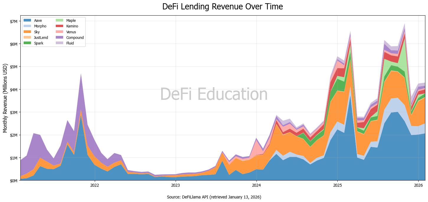 A Primer on DeFi Lending - DeFi Education