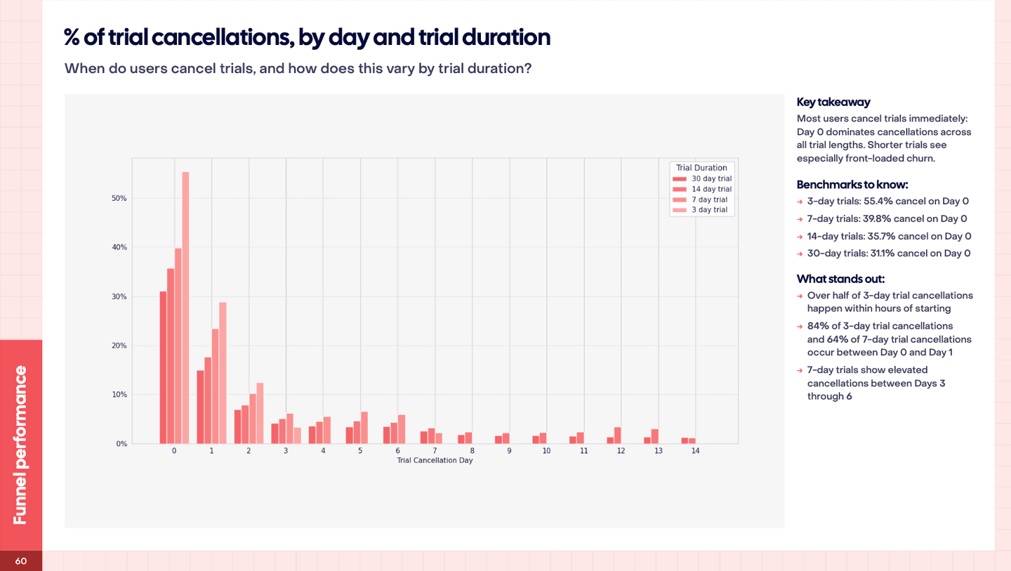 Chart showing when trial cancellations happen by trial length.