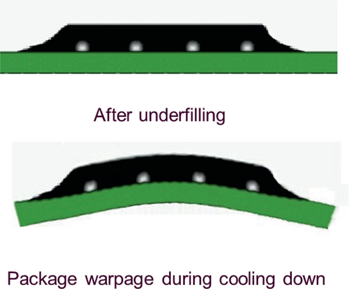 Warpage Management in Semiconductor Packaging | Springer Nature Link