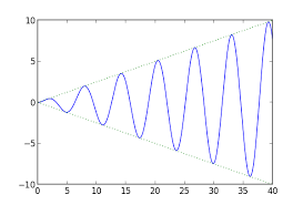 Undamped forced vibrations: beats and resonance