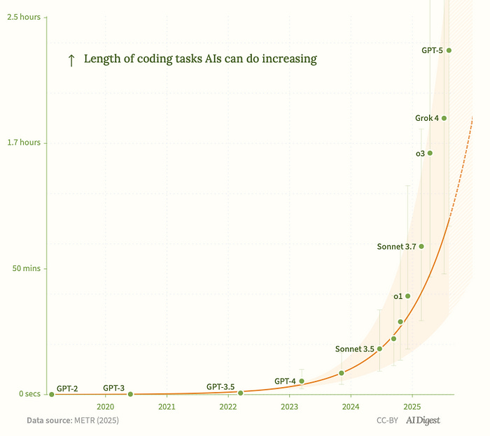 Graph showing AI&#39;s increasing coding task length from 2020 to 2025, with models like GPT-4 and GPT-5. Labels mark time duration.