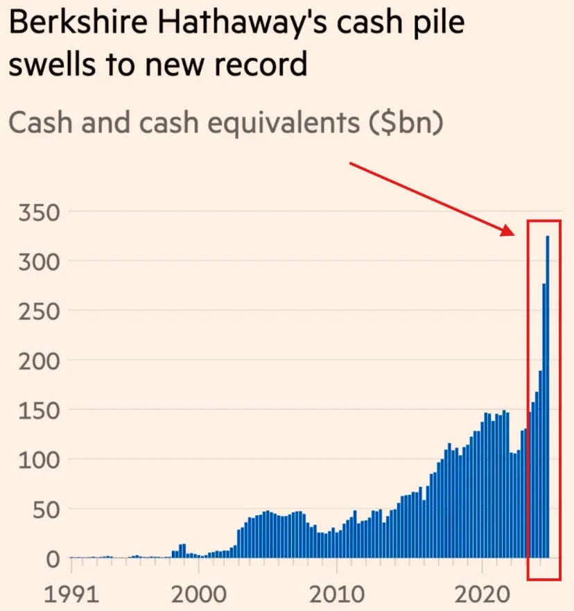 May be an image of text that says 'Berkshire Hathaway's cash pile swells to new record Cash and cash equivalents ($bn) 350 300 250 250 200 150 100 50 0 1991 2000 2010 2020'