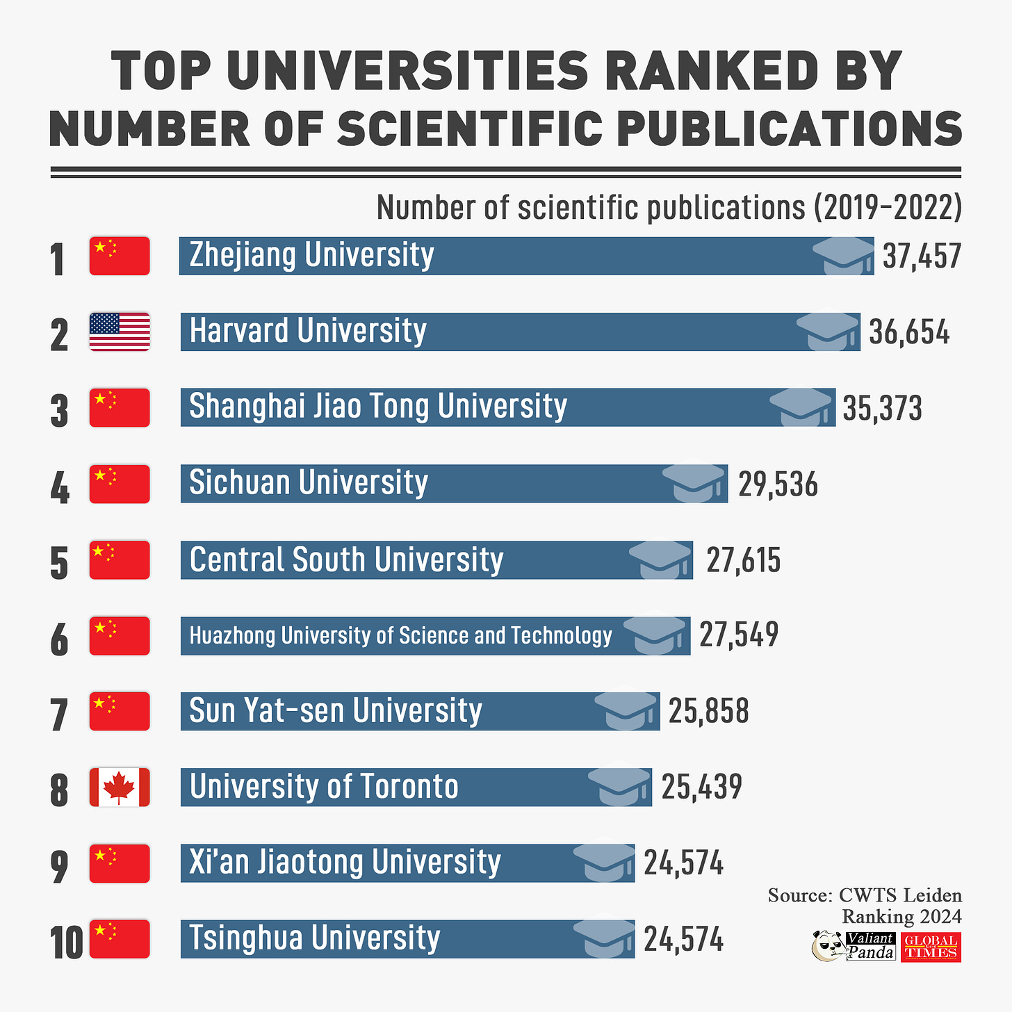 Gráfico de Global Times: Ranking de Universidades por número de publicaciones científicas (datos de Leiden)
