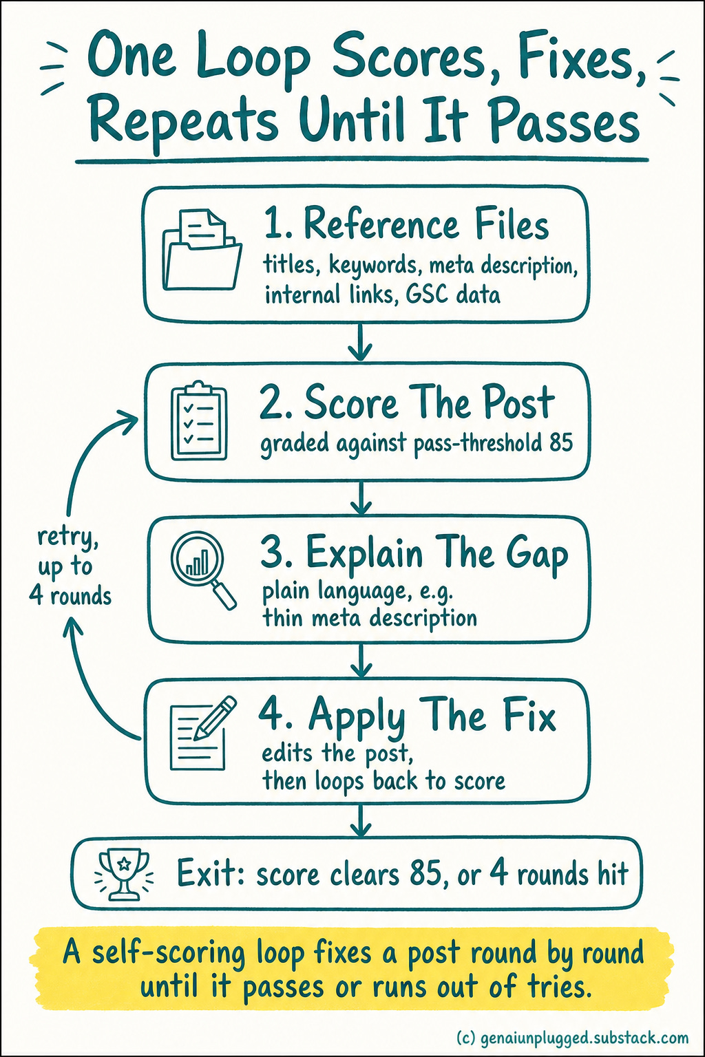 A self-scoring SEO loop: reference files, score against a threshold, explain the gap, apply the fix, exit on pass or round cap A self-scoring SEO loop: reference files, score against a threshold, explain the gap, apply the fix, exit on pass or round cap