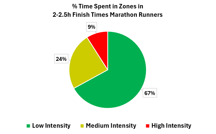 107. FASTER VS SLOWER MARATHONERS: DIFFERENCES IN LOW, MEDIUM AND HIGH ...