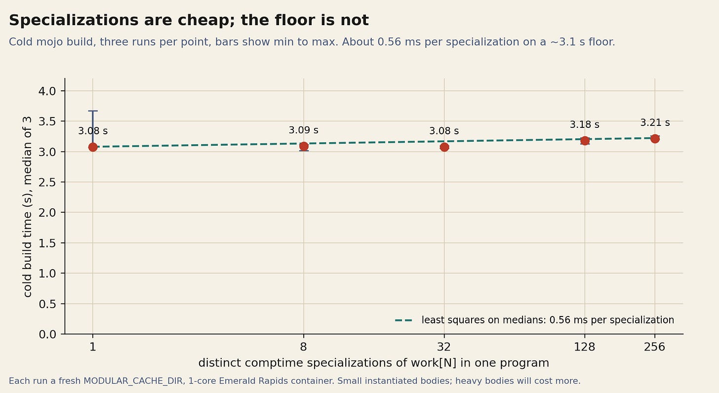 Cold build time against the number of distinct comptime specializations in one program, median of three runs with the full range. Almost all of the cost is a fixed floor; the slope is about half a millisecond per specialization for small bodies. Cold build time against the number of distinct comptime specializations in one program, median of three runs with the full range. Almost all of the cost is a fixed floor; the slope is about half a millisecond per specialization for small bodies.