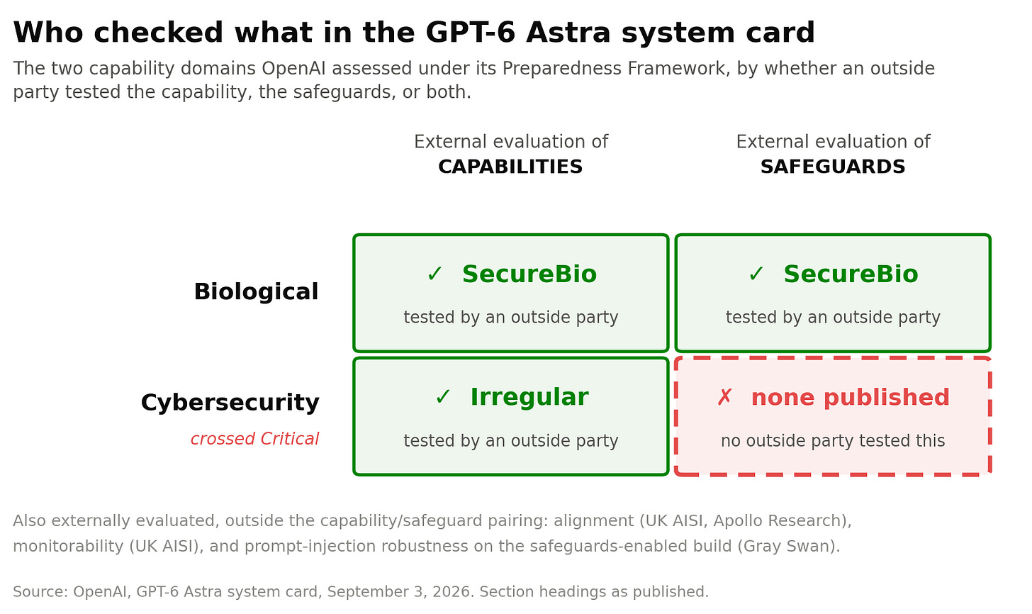 Coverage matrix showing external evaluators assigned to biological capabilities, biological safeguards, and cyber capabilities, with the cyber safeguards cell empty