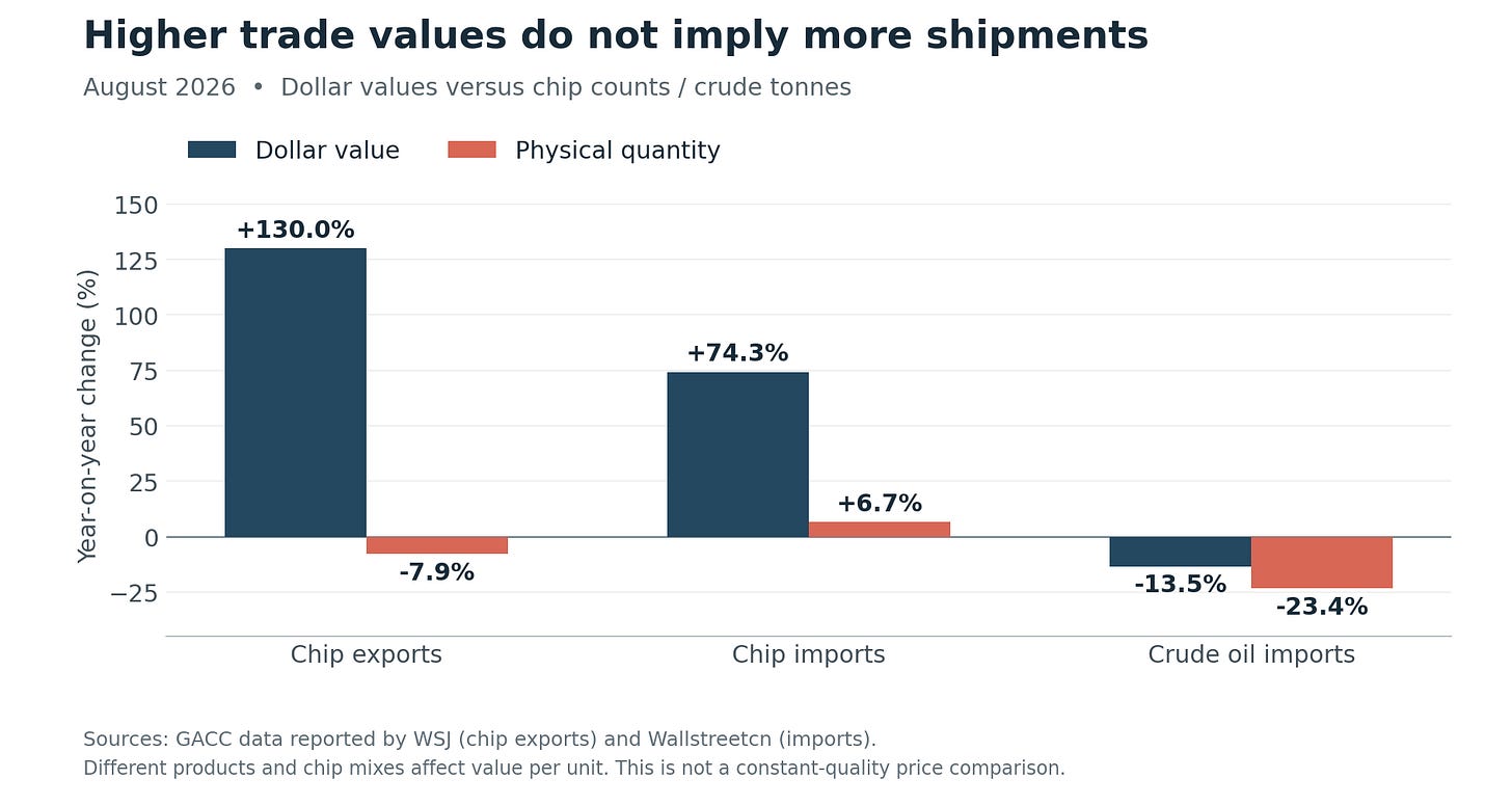 Trade values and physical quantities tell different stories Trade values and physical quantities tell different stories