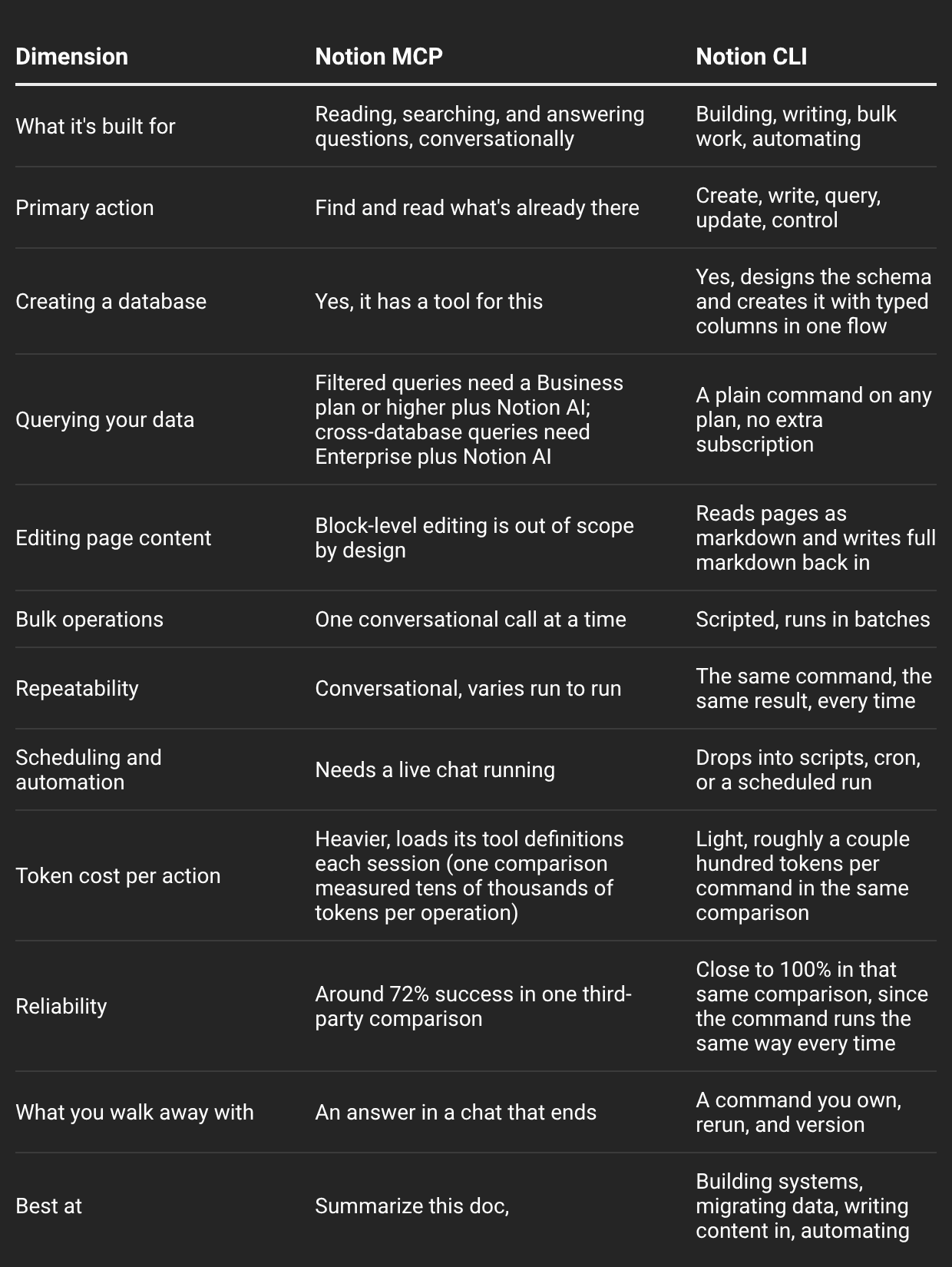 Comparison table showing Notion MCP for reading and Notion CLI for building, querying, updating, and automating databases