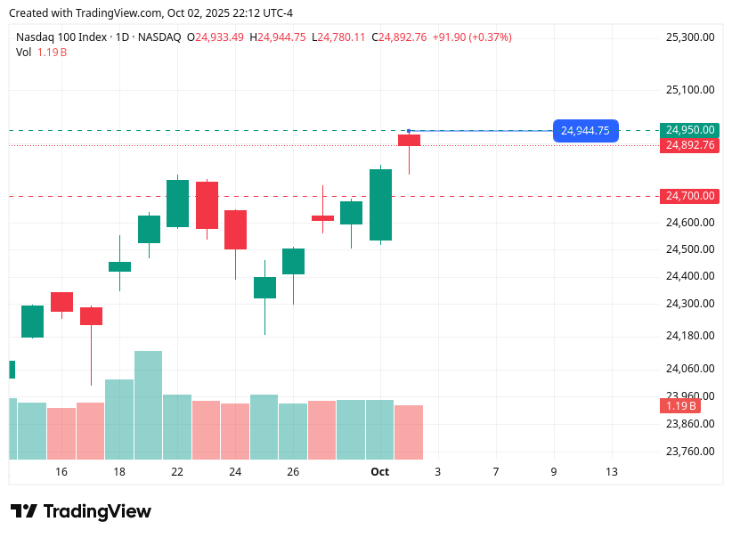 TradingView chart TradingView chart