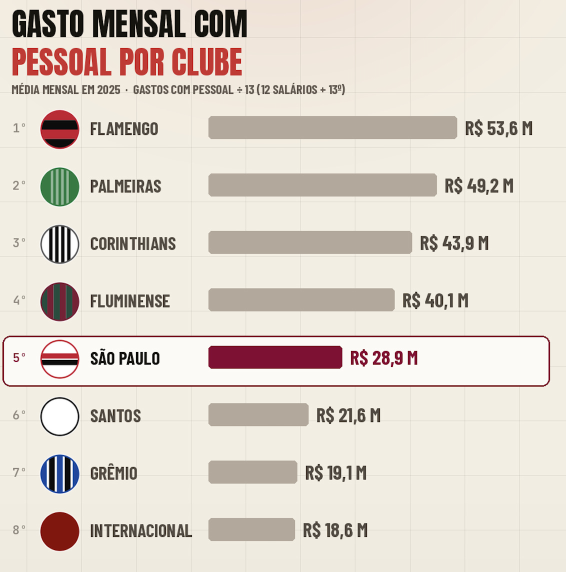 Como estão as despesas com o elenco do São Paulo: Eficiência Financeira x Custo Esportivo do Elenco 2 https%3A%2F%2Fsubstack post media.s3.amazonaws.com%2Fpublic%2Fimages%2Fa21c4412 7b64 438c b778