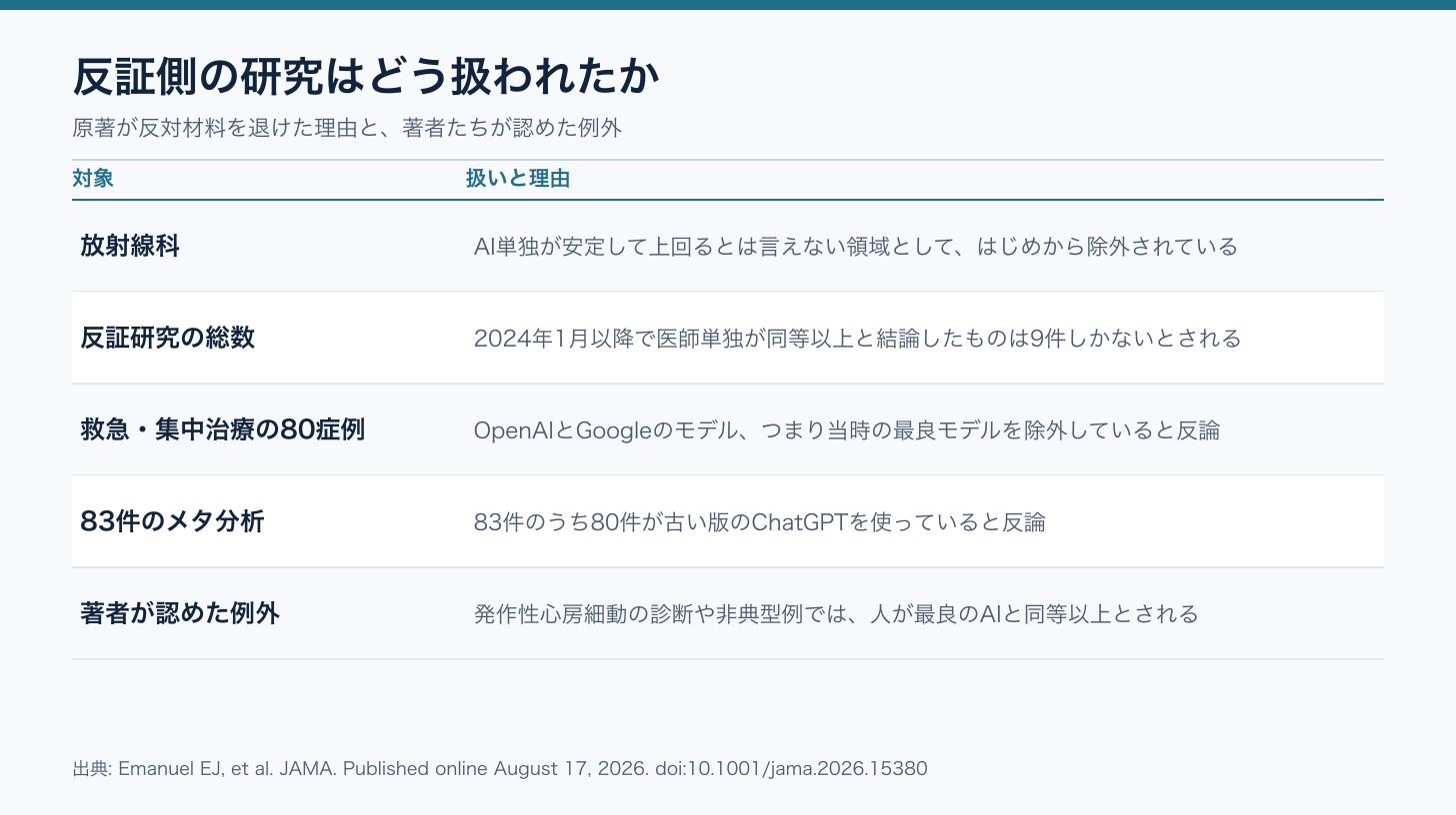 原著が反証研究を退けた理由と著者が認めた例外を整理した表
