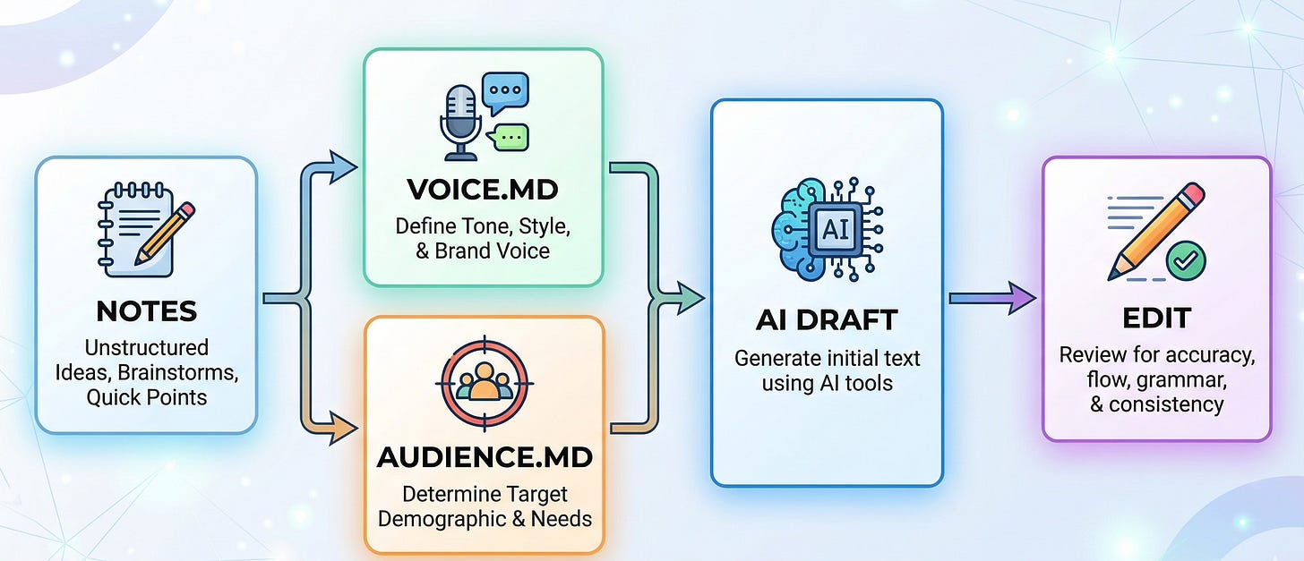 Flowchart showing AI writing workflow: messy notes feed into voice.md and audience.md to produce a first draft Flowchart showing AI writing workflow: messy notes feed into voice.md and audience.md to produce a first draft