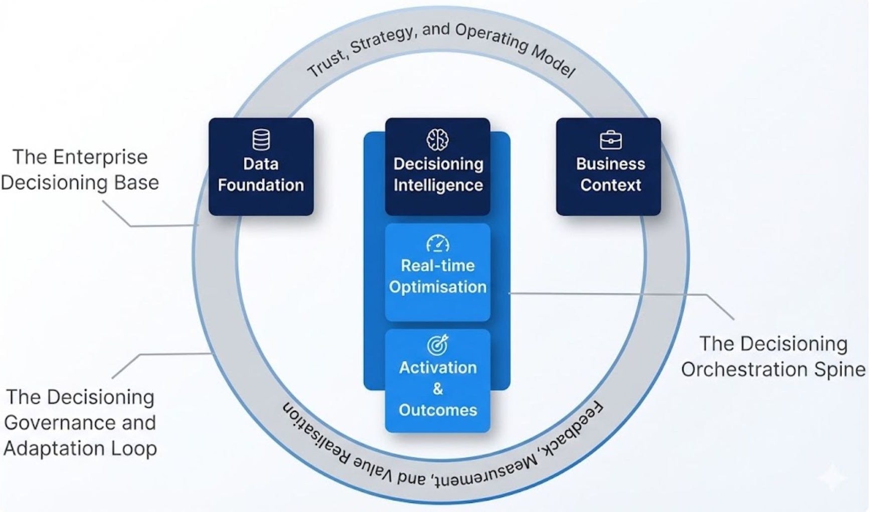 Gartner has a new Magic Quadrant: Decision Intelligence Platform