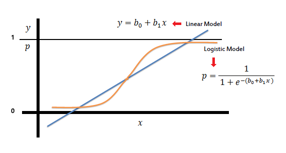 Logistic Regression Logistic Regression