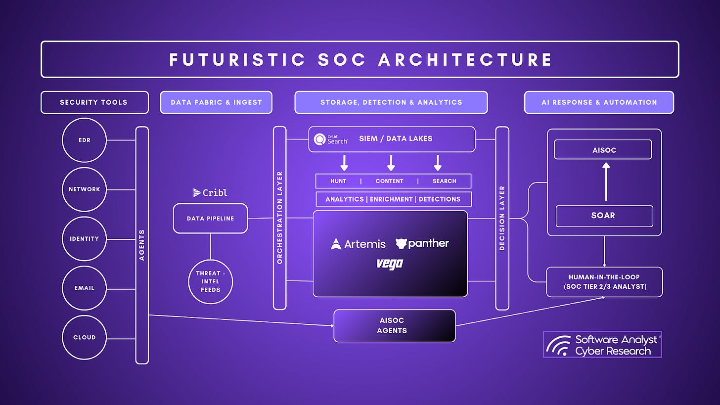 Case-first SOC interface and investigation workflow