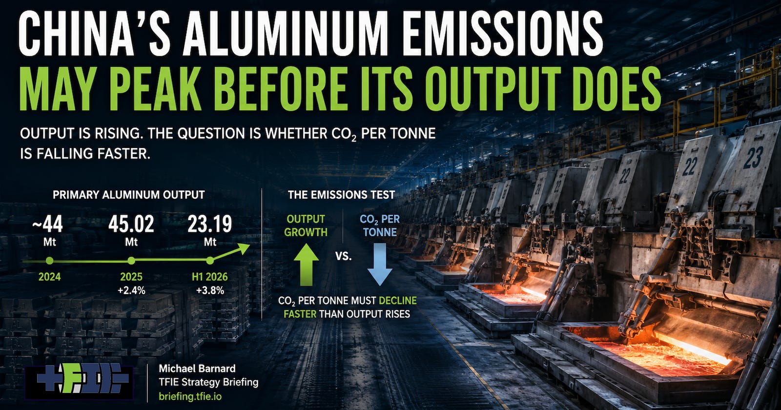 TFIE Strategy Briefing hero graphic set in a Chinese aluminum smelter. Primary aluminum output rises from about 44 Mt in 2024 to 45.02 Mt in 2025, with H1 2026 at 23.19 Mt, while a declining CO₂-per-tonne trajectory illustrates the condition required for absolute emissions to peak despite continued output growth.