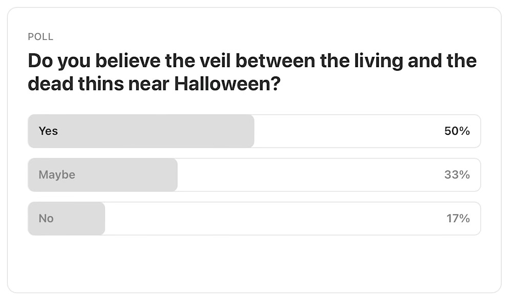 Poll: Do you believe the veil between the living and the dead thins near Halloween? Most respondents said yes