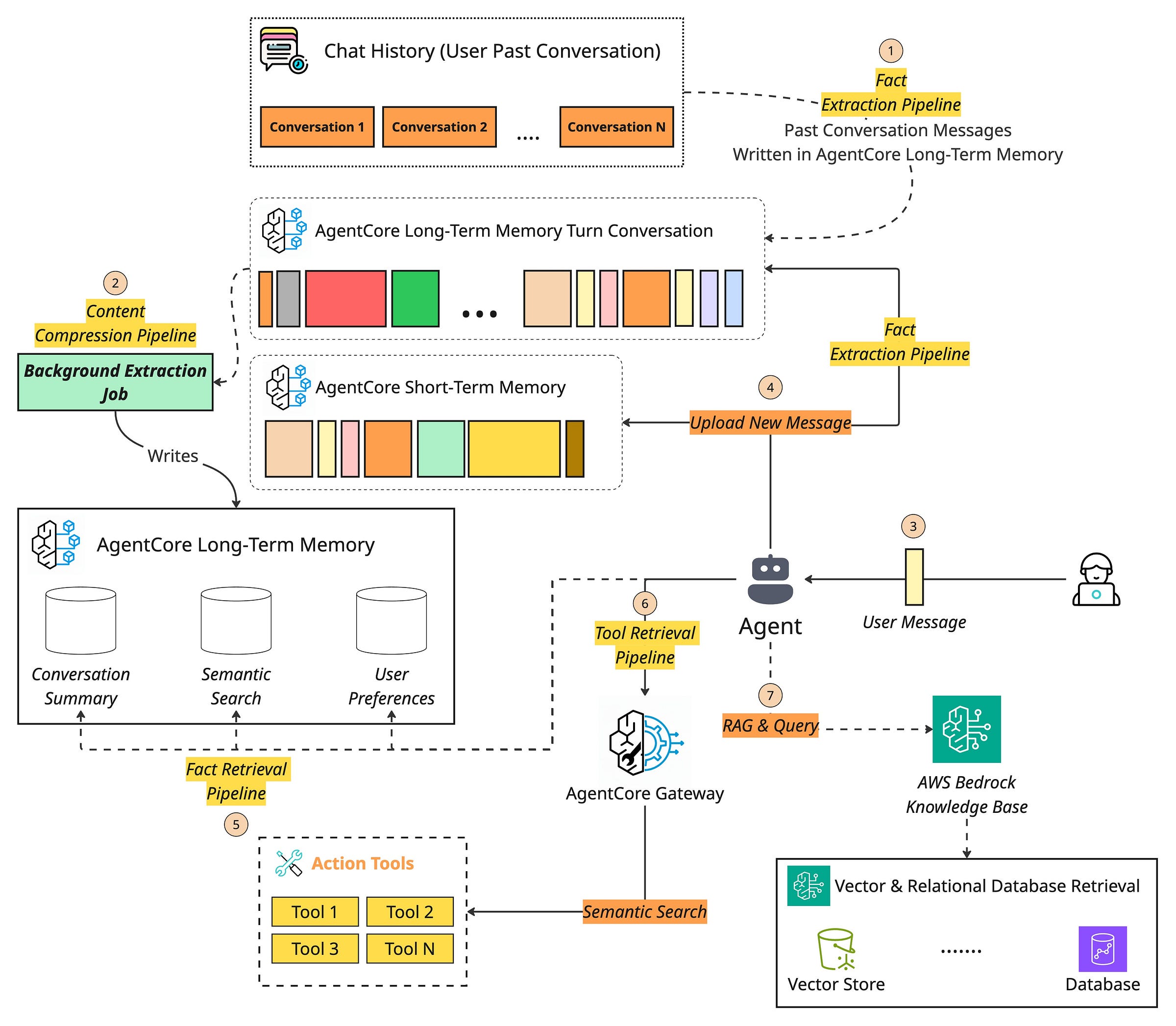 Architecture Context pipeline