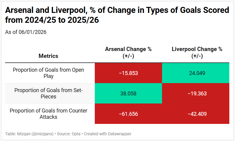 Data Swing from 2024/25 to 2025/26 for Arsenal and Liverpool in Key Metrics