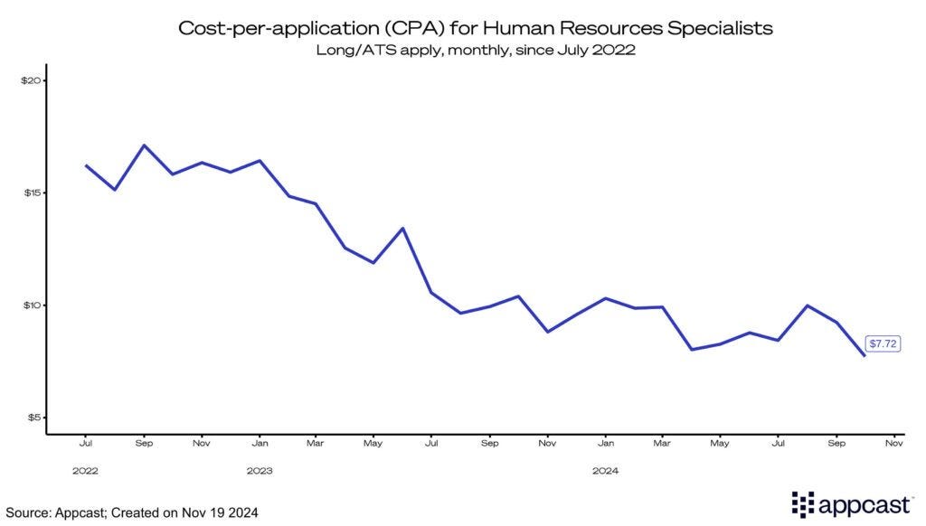Chart showing cost-per-application for human resources specialist since July 2022 to October 2024. CPAs have fallen, showing that hiring recruiters has become much easier over the past two years. 