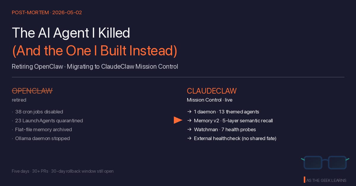 A dark navy split-screen post-mortem image. Top-left tagline reads "POST-MORTEM · 2026-05-02" in orange. The main title "The AI Agent I Killed (And the One I Built Instead)" appears in white and orange, with the subtitle "Retiring OpenClaw · Migrating to ClaudeClaw Mission Control" below. The body splits into two columns separated by an orange right-pointing arrow. The left column, headed "OPENCLAW" in muted rust with a strikethrough and the label "retired", lists four bulleted retirement actions: 38 cron jobs disabled, 23 LaunchAgents quarantined, flat-file memory archived, Ollama daemon stopped. The right column, headed "CLAUDECLAW" in orange with the label "Mission Control · live", lists four arrow-prefixed replacements: 1 daemon · 13 themed agents, Memory v2 · 5-layer semantic recall, Watchman · 7 health probes, External healthcheck (no shared fate). The footer reads "Five days · 30+ PRs · 30-day rollback window still open" with the As The Geek Learns brand mark in the bottom-right.