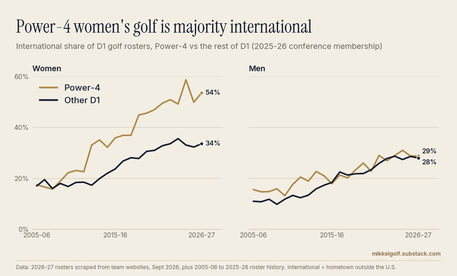 Line charts: international share of D1 golf rosters, Power-4 vs the rest of D1. Women: Power-4 54%, other D1 34% in 2026-27. Men: Power-4 29%, other D1 28%.