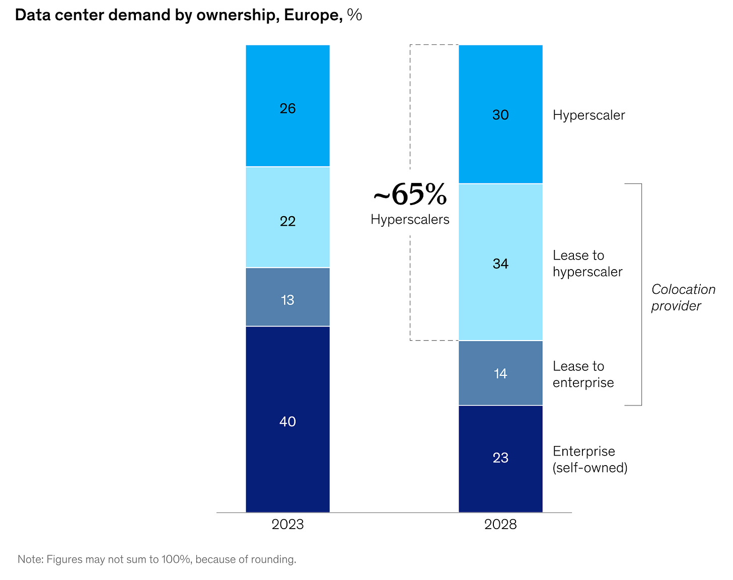 Fuente: McKinsey & Co., 2024.