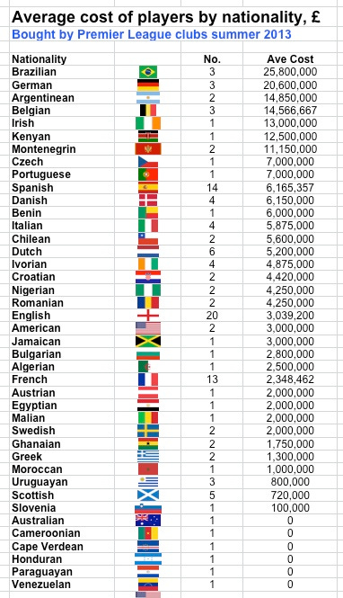 PL spend summer 2013 - avg by nationality PL spend summer 2013 - avg by nationality