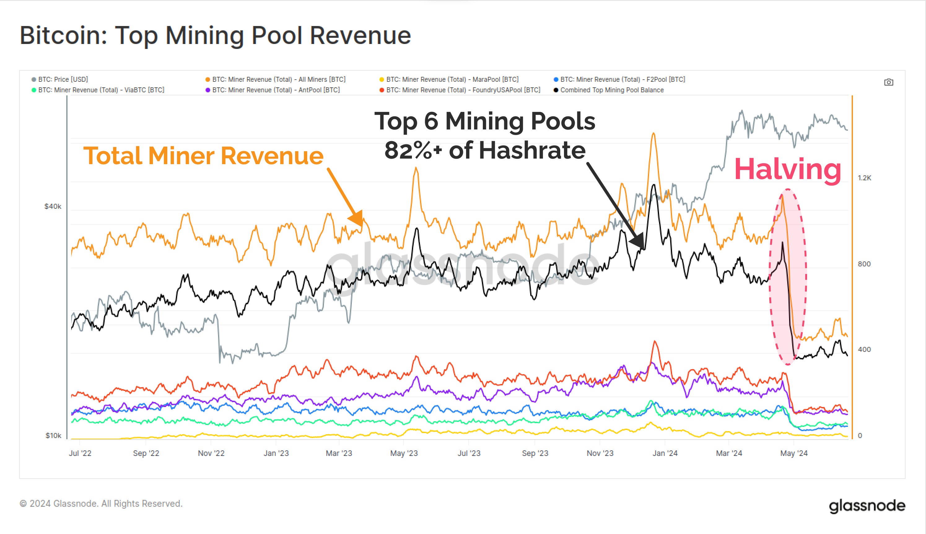 Are Bitcoin Miners Suppressing the Price?