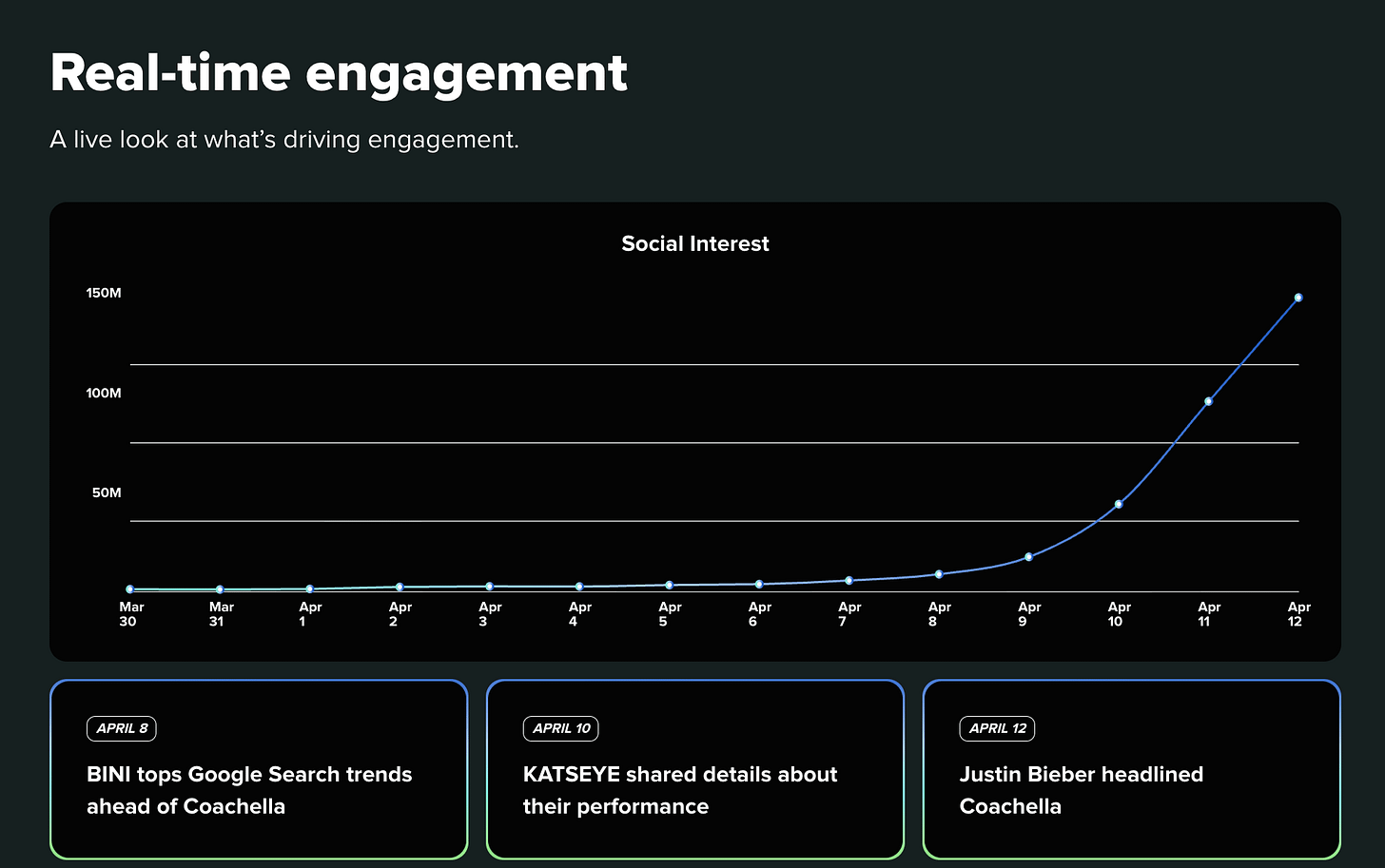 The real-time engagement dashboard from Sprout's Coachella Social Media Analysis page.