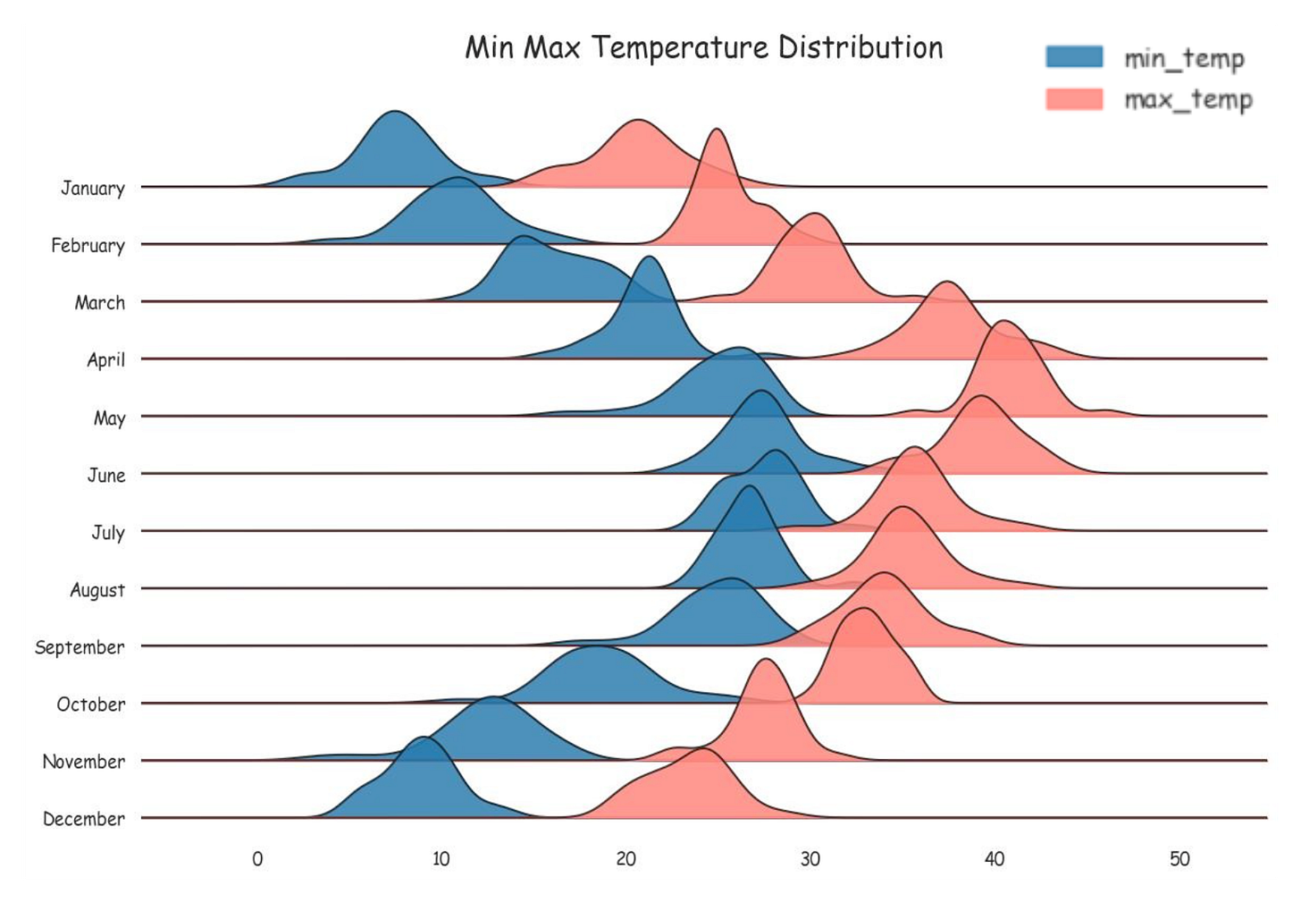 Ridgeline Plots: An Underrated Gem of Data Visualisation