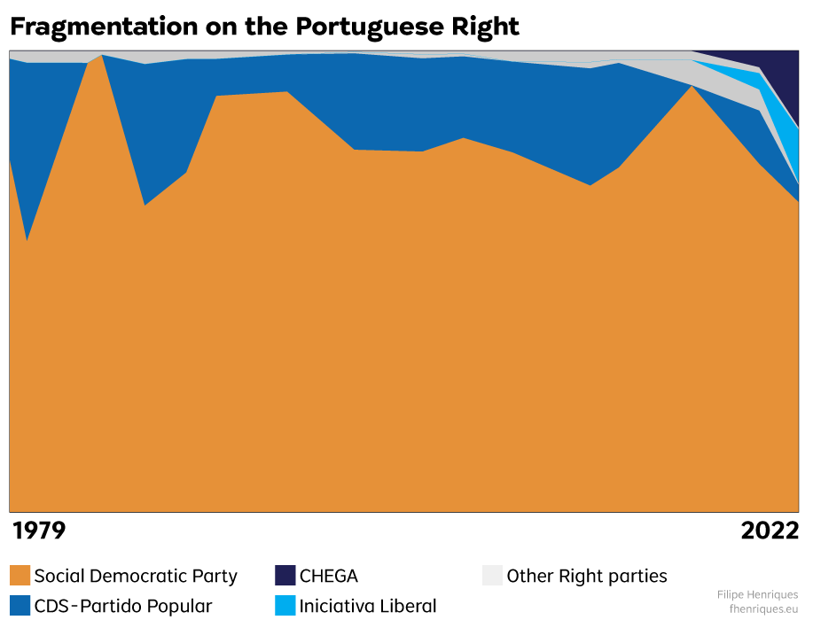 A graphic displaying the fragmentation of right-wing Portuguese political parties 1975 to 2015. A graphic displaying the fragmentation of right-wing Portuguese political parties 1975 to 2015.