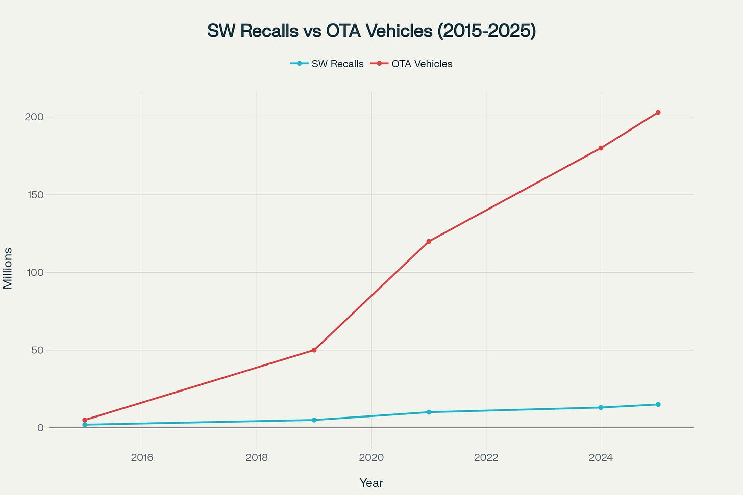 Software-related vehicle recalls continue to rise despite increasing OTA capabilities, highlighting implementation challenges