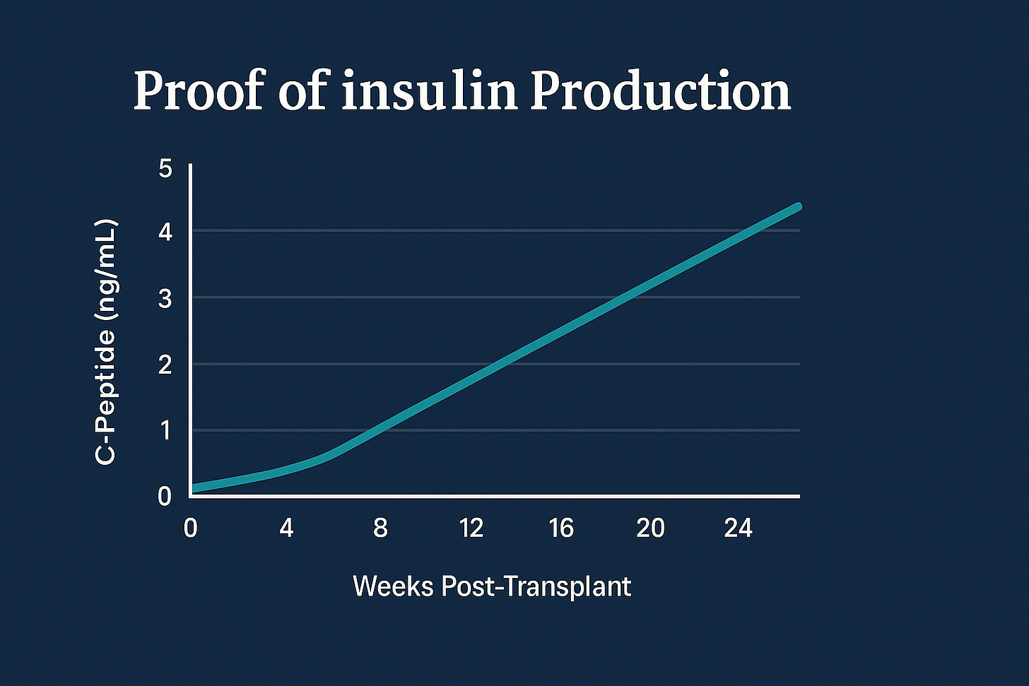 Graph showing increasing insulin production after transplant.