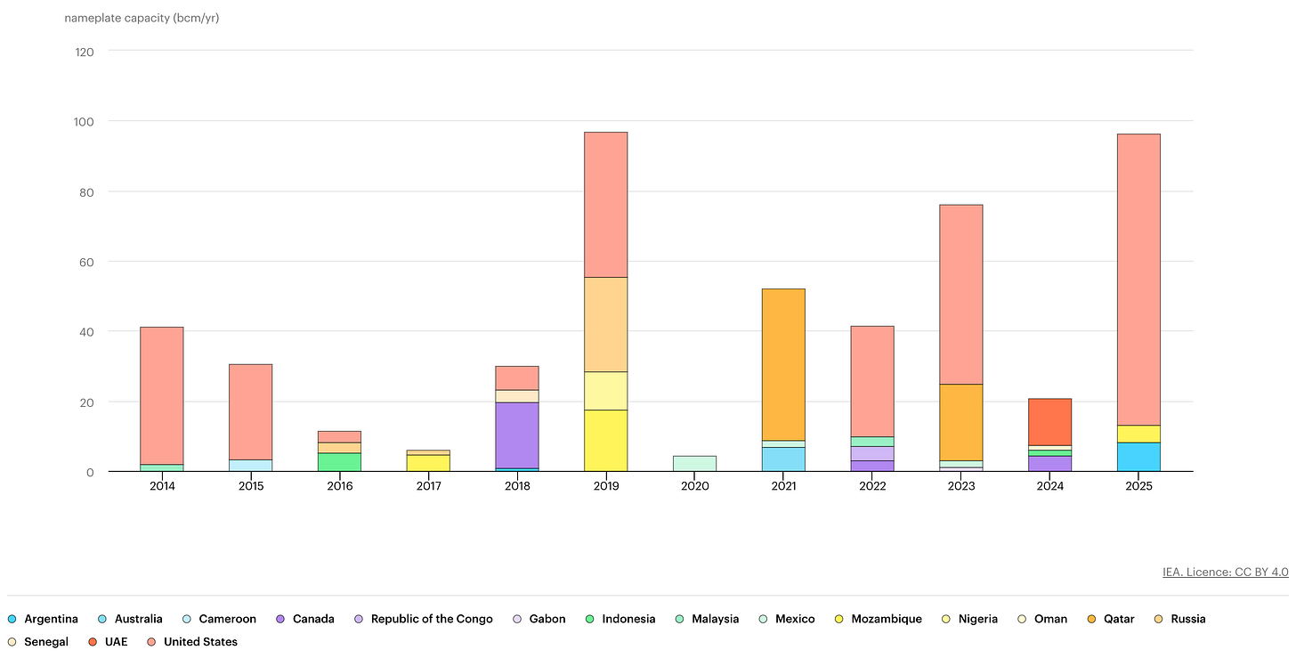 Global LNG liquefaction capacity additions by country from 2014 to 2025, highlighting a sharp acceleration in new LNG projects led by the United States, Qatar, and Australia, supporting long-term energy infrastructure and power demand trends.