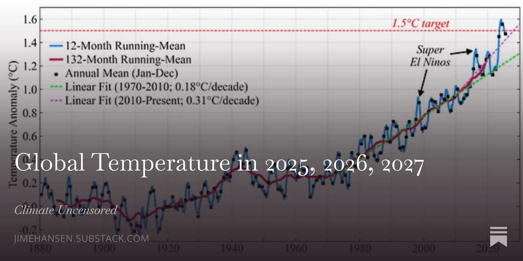 Hansen predicts 2027 will hit record 1.7°C warming